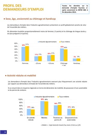 Les demandeurs d’emploi dans l'industrie agroalimentaire présentent un profil globalement proche de celui 
de l’ensemble des métiers.
On dénombre toutefois proportionnellement moins de femmes (‐3 points) et le chômage de longue durée y 
est plus prégnant (+3 points).
48%
17%
20%
43%
9%
51%
17%
21%
40%
9%
0%
10%
20%
30%
40%
50%
60%
Femmes - 25 ans + 50 ans Chômage
> 1an
Handicap
Industrie Agroalimentaire Tous métiers
Toutes  les  données  sur  la 
demande  d’emploi  fournies  ci‐
après  concernent  la  DEFM  ABC  à
fin décembre 2013.
● Sexe, âge, ancienneté au chômage et handicap
● Activité réduite et mobilité
41%
90%
64%
41%38%
89%
66%
40%
0%
20%
40%
60%
80%
100%
En activité
réduite
Mobiles Titulaires du
permis B
Disposant d'une
automobile
Industrie Agroalimentaire Tous métiers
Les demandeurs d’emploi dans l'industrie agroalimentaire exercent plus fréquemment une activité réduite 
par rapport aux demandeurs d’emploi de l’ensemble des métiers.
Ils se situent dans la moyenne régionale en terme de déclaration de mobilité, de possession d’une automobile 
et du permis de conduire.
« Mobile » : trajet domicile‐travail d’au moins 15 km ou 1/2h. 
3
PROFIL DES 
DEMANDEURS D’EMPLOI
 