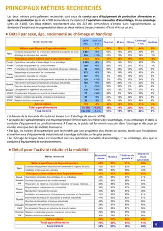 Les  deux  métiers  principalement  recherchés  sont  ceux  de  conducteurs  d’équipement  de  production  alimentaire  et 
agents de production (près de 4.900 demandeurs d’emploi) et d’opérations manuelles d’assemblage, tri ou emballage
(près  de  2.100).  Ces  deux  métiers  représentent  plus  des  2/3  des  demandeurs  d’emploi  dans  l’agroalimentaire.  La 
demande d’emploi est en augmentation dans ces deux métiers (respectivement +7% et +4% sur un an).
▪ La hausse de la demande d’emploi est élevée dans l’abattage de viande (+10%).
▪ Le public de l’agroalimentaire est majoritairement féminin dans les métiers de l’assemblage, tri ou emballage et dans la 
conduite d’équipement de conditionnement. A l’inverse, le public est fortement masculin dans l’abattage et découpe de 
viandes ainsi que dans les métiers transverse.
▪ Par âge, les métiers d’encadrement sont recherchés par une proportion plus élevée de seniors, tandis que l’installation 
et maintenance d’équipements industriels est davantage sollicitée par les plus jeunes.
▪ Le chômage de longue durée est important dans les opérations manuelles d’assemblage, tri ou emballage, ainsi que la 
conduite d’équipement de conditionnement.
DEFM
ABC
Evol sur
1 an
Femmes - 25 ans + 50 ans
Chômage
> 1an
Handicap
5 375 +7% 50% 15% 21% 44% 9%
Conduite d'équipement de production alimentaire & Agents de prod. 4 851 +7% 53% 16% 21% 45% 9%
Abattage et découpe des viandes 524 +10% 22% 11% 23% 38% 11%
4 023 +6% 47% 18% 19% 43% 10%
Opérations manuelles d'assemblage, tri ou emballage 2 093 +4% 67% 16% 21% 47% 12%
Conduite d'équipement de conditionnement 309 +6% 59% 16% 21% 47% 11%
Préparation de matières et produits industriels (broyage, mélange, … 32 +56% 50% 26% 14% 24% 9%
Magasinage et préparation de commandes 573 +9% 19% 16% 16% 43% 9%
Manutention manuelle de charges 367 +1% 5% 26% 15% 40% 8%
Installation et maintenance d'équipements industriels et d'exploitation 124 +16% 0% 47% 11% 24% 2%
Intervention technique en laboratoire d'analyse industrielle 193 +1% 69% 26% 7% 33% 5%
Direction de laboratoire d'analyse industrielle 5 -18% 35% 35% 8% 49% 8%
Management et ingénierie de production 130 +20% 10% 15% 27% 31% 4%
Encadrement d'équipe en industrie de transformation 77 +39% 20% 9% 29% 35% 7%
Relation commerciale grands comptes et entreprises 87 +6% 24% 15% 29% 39% 8%
Relation technico-commerciale 33 -8% 12% 15% 21% 42% 9%
753 -3% 43% 19% 12% 31% 3%
10 150 +6.0% 48% 17% 20% 43% 9%
234 952 +5.4% 51% 17% 21% 40% 9%
Agro.
Condi-
tionne
ment
Trans-
verses
Qualité
Encadr
ement
Principaux autres métiers dans l'agro-alimentaire
Métiers spécifiques de l'agro-alimentaire
Métier recherché
Total agro-alimentaire
Tous métiers
Comm
ercial
Autres métiers
PRINCIPAUX MÉTIERS RECHERCHÉS
● Détail par sexe, âge, ancienneté au chômage et handicap
● Détail pour l’activité réduite et la mobilité
En activité
réduite
Mobiles
Titulaires du
permis B
Disposant
d'une
automobile
42% 93% 61% 39%
Conduite d'équipement de production alimentaire & Agents de prod. 42% 93% 62% 39%
Abattage et découpe des viandes 36% 93% 59% 43%
41% 93% 66% 42%
Opérations manuelles d'assemblage, tri ou emballage 45% 95% 63% 41%
Conduite d'équipement de conditionnement 42% 94% 68% 44%
Préparation de matières et produits industriels (broyage, mélange, …) 35% 85% 63% 46%
Magasinage et préparation de commandes 38% 95% 62% 38%
Manutention manuelle de charges 31% 92% 57% 35%
Installation et maintenance d'équipements industriels et d'exploitation 31% 89% 80% 61%
Intervention technique en laboratoire d'analyse industrielle 47% 90% 82% 51%
Direction de laboratoire d'analyse industrielle 49% 59% 73% 65%
Management et ingénierie de production 24% 67% 80% 55%
Encadrement d'équipe en industrie de transformation 43% 88% 87% 58%
Relation commerciale grands comptes et entreprises 29% 86% 75% 43%
Relation technico-commerciale 30% 79% 82% 58%
34% 57% 69% 49%
41% 90% 64% 41%
38% 89% 66% 40%
Trans-
verses
Agro.
Principaux autres métiers dans l'agro-alimentaire
Condi-
tionnem
ent
Métier recherché
Métiers spécifiques de l'agro-alimentaire
Qualité
Tous métiers
Encadre
ment
Commer
cial
Autres métiers
Total agro-alimentaire
4
 
