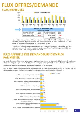 Entrées au chômage 14 112 Offres enregistrées 5 801
Sorties du chômage 13 540 année précédente 8 298
Solde Entrées-Sorties +572 Ecart annuel -2 497
Evolution -30%
Situation au 31 décembre 2013
Cumul sur 12 mois
0
500
1 000
1 500
2 000
janv-
13
févr-
13
mars-
13
avr-
13
mai-
13
juin-
13
juil-13 août-
13
sept-
13
oct-
13
nov-
13
déc-
13
entrées sorties offres
▪ Les  entrées  mensuelles  au  chômage  évoluent  entre  1.000  et  1.200,  sauf  pour  les  mois  de 
septembre, octobre  et janvier  avec  des  pics  proches  de  1.500.  En cumul  sur  l’année  2013,  les 
entrées au chômage sont supérieures de 572 unités aux sorties.
▪ Les offres  d’emploi  enregistrées  connaissent  des  évolutions  mensuelles  irrégulières,  avec  des 
maximums aux mois de février, mars et novembre. Les offres d’emploi enregistrés en 2013 ont 
nettement reculé : ‐30% par rapport à l’année 2012.
FLUX OFFRES/DEMANDE
FLUX ANNUELS DES DEMANDEURS D’EMPLOI 
PAR MÉTIER
FLUX MENSUELS
Sur les 12 derniers mois, le métier qui enregistre le plus de mouvements est la conduite d’équipement de production 
alimentaire et agents de production. C’est également celui qui compte le plus de demandeurs d’emploi en fin de mois. 
Vient ensuite le métier des opérations manuelles d’assemblage, tri ou emballage.
Pour  la  plupart  des  principaux  métiers  de  l’agroalimentaire,  on  observe  davantage  d’entrées  au  chômage  que  de 
sorties, ou alors un quasi‐équilibre, hormis pour le « management et ingénierie qualité industrielle ».
5 266
3 486
695
654
607
458
447
396
304
266
4 978
3 501
707
585
454
454
353
401
360
257
0 1 000 2 000 3 000 4 000 5 000 6 000
H2102 - Conduite d'équipement de production alimentaire
H3302 - Opérations manuelles d'assemblage, tri ou
emballage
H1206 - Management et ingénierie études, recherche et
développement industriel
H2101 - Abattage et découpe des viandes
N1103 - Magasinage et préparation de commandes
H3301 - Conduite d'équipement de conditionnement
N1105 - Manutention manuelle de charges
H1503 - Intervention technique en laboratoire d'analyse
industrielle
H1502 - Management et ingénierie qualité industrielle
H2502 - Management et ingénierie de production
entrées sorties
6
 