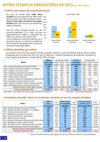 Au  cours  de  l’année  2013,  5.801  offres 
d’emploi ont été enregistrées par Pôle emploi 
dans les métiers de l’industrie agroalimentaire.
Seules 1/4 des offres concernent des emplois 
durables (alors que cette part est de 46% tous 
métiers confondus).
63%  des  offres  d’emplois  portent  sur  des 
contrats  temporaires  (1  à 6  mois),  une  part 
prépondérante  par  rapport  à l’ensemble  des 
métiers où cette part n’est que de 43%.
Si les entreprises se montrent prudentes sur la 
durée des contrats, en fonction la visibilité de 
leurs carnets de commandes, elles continuent à
proposer du temps plein (98%).
Les 10 métiers recensant le plus d’offres d’emploi, présentés ci‐dessous, concentrent 92% du total des offres d’emploi 
enregistrées dans les métiers de l’IAA. A lui seul, le métier de « conduite d’équipement de production alimentaire (y 
compris agents de production) » totalise 58% des offres d’emploi.
Evolutions des offres d’emploi et de leur durabilité
H2102 - Conduite d'équipement de production alimentaire 3 388 -34% 1 600 -51% 18% +11 pts
H3302 - Opérations manuelles d'assemblage, tri ou emballage 618 -11% 362 -26% 3% -1 pts
H2101 - Abattage et découpe des viandes 473 -33% 195 -30% 22% +1 pts
N1103 - Magasinage et préparation de commandes 157 -43% 40 -2% 5% -15 pts
H3301 - Conduite d'équipement de conditionnement 150 -53% 89 -61% 6% +0 pts
D1407 - Relation technico-commerciale 137 -1% 63 -11% 100% +14 pts
I1304 - Installation et maintenance d'équipements industriels et d'explo 126 -34% 54 -32% 67% -18 pts
H1502 - Management et ingénierie qualité industrielle 119 +5% 56 -20% 47% -9 pts
H1503 - Intervention technique en laboratoire d'analyse industrielle 108 -18% 41 -7% 22% -31 pts
H2504 - Encadrement d'équipe en industrie de transformation 75 -3% 34 -29% 83% +25 pts
Total des principaux métiers (listés ci-dessus) : 5 351 2 534
Total des métiers de l'IAA 5 801 -30% 2 759 -30% 23% +6 pts
Offres enreg.
sur le dernier
semestre
Evol.
annuelle*
Part des emplois
durables sur le
dernier semestre
Evol.
annuelle*
Métier
Offres
enreg.
sur 12 mois
Evol.
annuelle
46% 43%
11%
25%
63%
13%
0%
10%
20%
30%
40%
50%
60%
70%
80%
emploi durable
(> 6mois)
emploi temporaire
(1 à 6mois)
emploi occasionnel
(<1 mois)
Tous métiers IAA
emploi
durable
emploi
temp.
emploi
occas.
emploi
durable
emploi
temp.
emploi
occas.
H2102 - Conduite d'équipement de production alimentaire 3 388 17% 73% 10% 98% 95% 99% 94%
H3302 - Opérations manuelles d'assemblage, tri ou emballage 618 12% 47% 41% 97% 99% 94% 99%
H2101 - Abattage et découpe des viandes 473 28% 64% 8% 98% 100% 98% 97%
N1103 - Magasinage et préparation de commandes 157 10% 31% 59% 97% 93% 94% 100%
H3301 - Conduite d'équipement de conditionnement 150 16% 82% 2% 99% 100% 99% 100%
D1407 - Relation technico-commerciale 137 100% 0% 0% 99% 99% - -
I1304 - Installation et maintenance d'équipements industriels et d'explo 126 69% 31% 0% 100% 100% 100% -
H1502 - Management et ingénierie qualité industrielle 119 53% 46% 1% 94% 96% 91% 100%
H1503 - Intervention technique en laboratoire d'analyse industrielle 108 35% 61% 4% 95% 98% 93% 100%
H2504 - Encadrement d'équipe en industrie de transformation 75 81% 19% 0% 100% 100% 100% -
Total des principaux métiers (listés ci-dessus) : 5 351 (soit 92% du total des offres des métiers de l'IAA)
Total des métiers de l'IAA 5 801 25% 63% 13% 98% 98% 98% 96%
Clé de lecture : Sur le métier H2102, 95% des emplois durables sont à temps plein. * Temps plein : ≥32h de travail hebdomadaire.
% temps plein
Métier
Offres
enreg. (sur
12 mois)
par type de contrat Part des
contrats à
temps plein*
* Cumul sur le dernier semestre par rapport au cumul sur le même semestre de l'année précédente.
● Offres détaillées par métier
● Evolution annuelle. Focus sur le dernier semestre et sur les emplois durables
● Offres par nature du contrat de travail
7
OFFRES D’EMPLOI ENREGISTRÉES EN 2013 par Pôle emploi
 