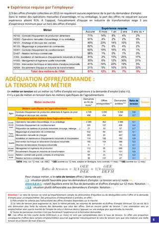 Un métier en tension est un métier où l’offre d’emploi est supérieure à la demande d’emploi (ratio >1).
Il n’y a pas de métier en tension dans les métiers spécifiques de l’agroalimentaire. 
Demande
en fin de
mois*
Offres
enregistrées**
Demandes
entrées***
Ratio de
tension
Tension
Conduite d'équipement de production alimentaire & Agents de prod. 4 708 3 050 5 266 0,6 -
Abattage et découpe des viandes 498 434 654 0,7 -
Opérations manuelles d'assemblage, tri ou emballage 2 069 362 3 486 0,1 -
Conduite d'équipement de conditionnement 305 147 458 0,4 -
Préparation de matières et produits industriels (broyage, mélange, …) 27 33 57 0,7 -
Magasinage et préparation de commandes 532 64 607 0,1 -
Manutention manuelle de charges 353 20 447 0,0 -
Installation et maintenance d'équipements industriels et d'exploitation 114 126 182 0,8 -
Intervention technique en laboratoire d'analyse industrielle 185 104 396 0,3 -
Direction de laboratoire d'analyse industrielle 5 1 10 0,1 -
Management et ingénierie de production 112 55 266 0,3 -
Encadrement d'équipe en industrie de transformation 63 75 101 0,9 -
Relation commerciale grands comptes et entreprises 94 23 110 0,2 -
Relation technico-commerciale 38 137 47 3,1 ++
*DEFM (moy. sur 12 mois, cat. ABC) **OEE (somme sur 12 mois, emplois en Bretagne, hors contrats <1 mois) ***DEE(somme sur 12 mois)
Comm
ercial
Métiers spécifiques de l'agro-alimentaire
Principaux autres métiers dans l'agro-alimentaire
Agro.
Condi-
tionne
ment
Trans-
verses
Encadr
ement
Métier recherché
Qualité
Pour chaque métier, si le ratio de tension offres / demande est :
> 1 : situation plutôt favorable pour les demandeurs d'emploi. La tension sera ici notée ++.
entre 0,8 et 1 : relatif équilibre entre les flux de demandes et d'offres d'emploi sur 12 mois. Notation : +.
< 0,8 : situation plutôt défavorable aux demandeurs d’emploi. Notation : ‐.
Attention ! Le ratio de tension ne rend qu'imparfaitement compte du phénomène d'équilibre ou de déséquilibre entre l'offre et la demande 
d'emploi pour un emploi/métier. Des précautions d'interprétation à prendre, en effet : 
1) Pôle emploi ne collecte pas l'exhaustivité des offres d'emploi disponibles sur le marché.
2) Le ratio de tension peut augmenter et, dans la même période, les volumes de demandes et d'offres d'emploi diminuer. Ce cas est dû à
une  diminution  plus  forte  du  volume  des  demandes  que  celui  des  offres.  Doit‐on  encore  parler  de  tension  ?  Une  orientation  vers  un 
emploi/métier alors que le marché de l'emploi de celui‐ci diminue devra s'appuyer sur une analyse plus approfondie du marché. 
3) Toutes les personnes inscrites n’ont pas forcément l’expérience et la formation demandée.
NB : Les  offres  de  très  courte  durée  (inférieure  à un  mois)  ne  sont  pas  comptabilisées  dans  le  taux  de  tension.  En  effet  une  proportion 
conséquente d'offres dans certains emplois/métiers pourrait augmenter mécaniquement le ratio de tension sans que cela traduise une réelle 
tension et un besoin de main d'œuvre. 
● Expérience requise par l’employeur
ADÉQUATION OFFRE/DEMANDE : 
LA TENSION PAR MÉTIER
2/3 des offres d’emploi collectées en 2013 ne requièrent aucune expérience de la part du demandeur d’emploi. 
Dans le métier des opérations manuelles d’assemblage, tri ou emballage, la part des offres ne requérant aucune 
expérience  atteint  91%.  A  l’opposé,  l’encadrement  d’équipe  en  industrie  de  transformation  exige  3  ans 
d’expérience minimum pour un tiers des offres d’emploi.
Aucune 6 mois 1 an 2 ans 3 ans ou +
H2102 - Conduite d'équipement de production alimentaire 71% 14% 8% 4% 2%
H3302 - Opérations manuelles d'assemblage, tri ou emballage 91% 4% 2% 2% 0%
H2101 - Abattage et découpe des viandes 48% 23% 14% 10% 5%
N1103 - Magasinage et préparation de commandes 82% 7% 6% 4% 2%
H3301 - Conduite d'équipement de conditionnement 60% 19% 16% 4% 1%
D1407 - Relation technico-commerciale 98% 1% 0% 1% 0%
I1304 - Installation et maintenance d'équipements industriels et d'explo 41% 2% 15% 25% 17%
H1502 - Management et ingénierie qualité industrielle 30% 6% 12% 30% 21%
H1503 - Intervention technique en laboratoire d'analyse industrielle 41% 14% 22% 19% 5%
H2504 - Encadrement d'équipe en industrie de transformation 21% 5% 10% 31% 33%
Total des métiers de l'IAA 67% 12% 9% 7% 5%
Métier
Expérience requise
8
 