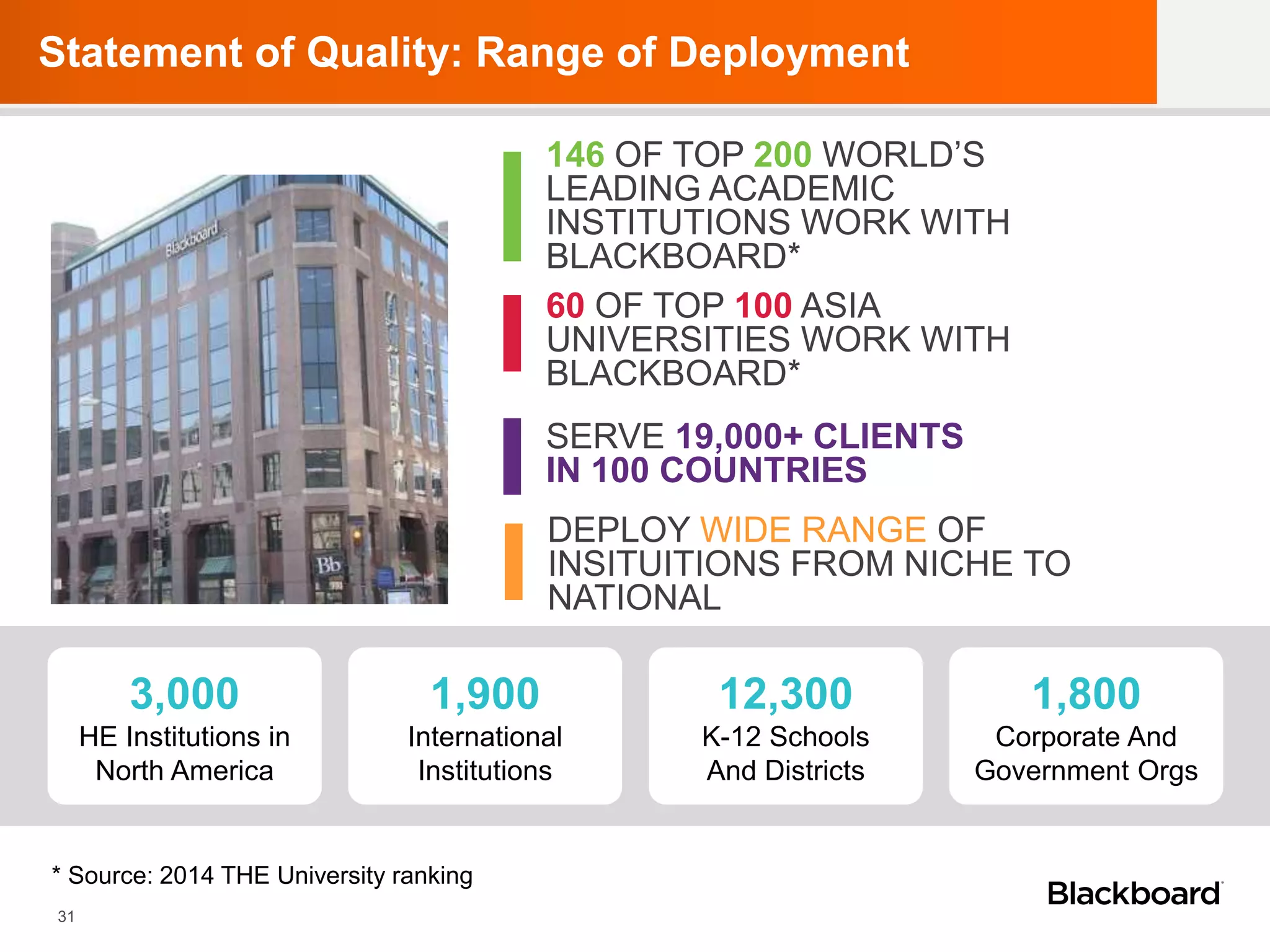 146 OF TOP 200 WORLD’S
LEADING ACADEMIC
INSTITUTIONS WORK WITH
BLACKBOARD*
SERVE 19,000+ CLIENTS
IN 100 COUNTRIES
3,000
HE Institutions in
North America
1,900
International
Institutions
12,300
K-12 Schools
And Districts
1,800
Corporate And
Government Orgs
31
DEPLOY WIDE RANGE OF
INSITUITIONS FROM NICHE TO
NATIONAL
* Source: 2014 THE University ranking
60 OF TOP 100 ASIA
UNIVERSITIES WORK WITH
BLACKBOARD*
Statement of Quality: Range of Deployment
 