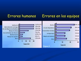Errores humanos   Errores en los equipos
 