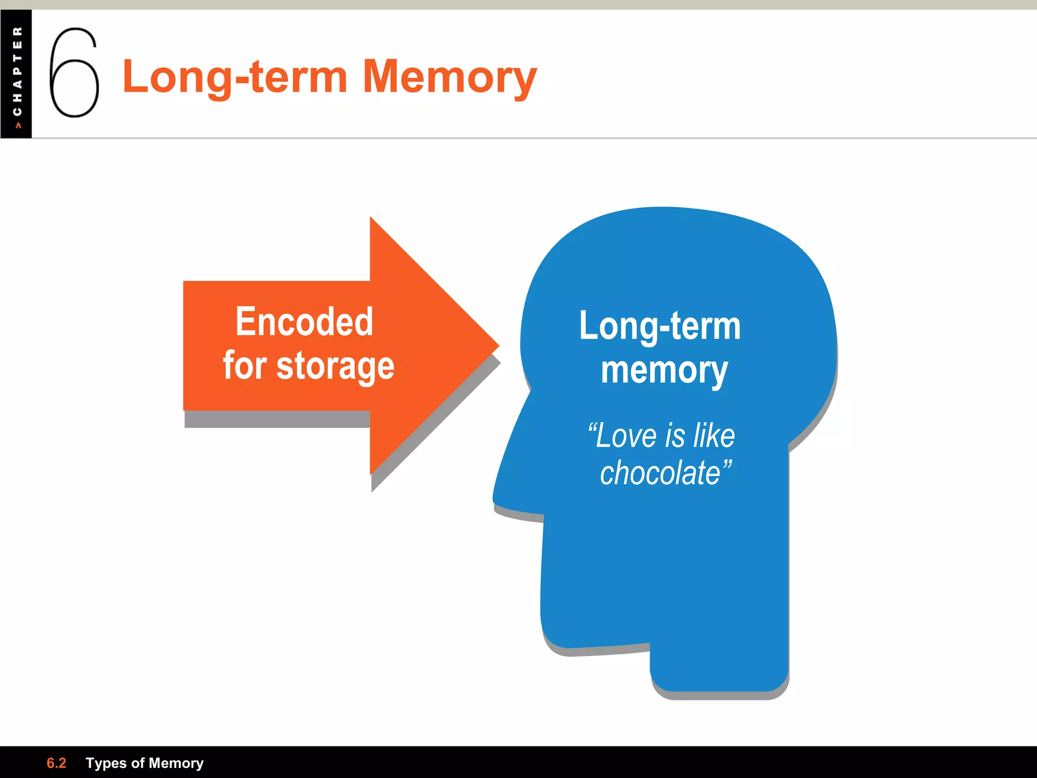 Encoded
for storage
Encoded
for storage
Long-term
memory
“Love is like
chocolate”
Long-term
memory
“Love is like
chocolate”
Long-term Memory
6.2 Types of Memory
 