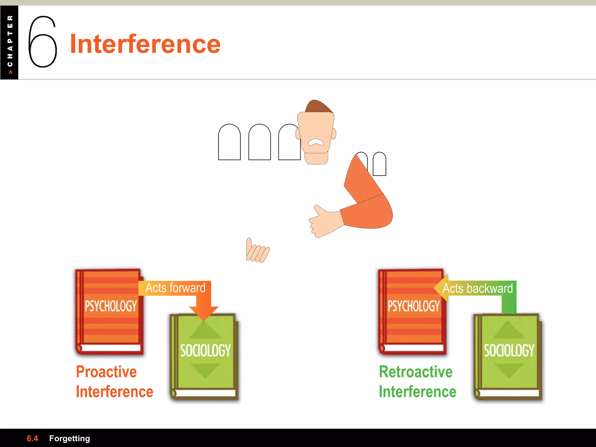 Interference
6.4 Forgetting
Acts backwardActs forward
Proactive
Interference
Retroactive
Interference
 