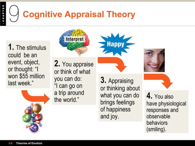 Psychology 101 Chapter 9 Motivation and Emotion