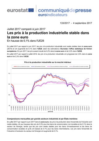 133/2017 - 4 septembre 2017
Juillet 2017 comparé à juin 2017
Les prix à la production industrielle stable dans
la zone euro
En hausse de 0,1% dans l'UE28
En juillet 2017 par rapport à juin 2017, les prix à la production industrielle sont restés stables dans la zone euro
(ZE19) et ont augmenté de 0,1% dans l'UE28, selon les estimations d’Eurostat, l’office statistique de l'Union
européenne. En juin 2017, les prix avaient reculé de 0,2% dans la zone euro et de 0,3% dans l'UE28.
En juillet 2017 par rapport à juillet 2016, les prix à la production industrielle ont progressé de 2,0% dans la zone
euro et de 2,3% dans l’UE28.
95
100
105
110
07-2008
10-2008
01-2009
04-2009
07-2009
10-2009
01-2010
04-2010
07-2010
10-2010
01-2011
04-2011
07-2011
10-2011
01-2012
04-2012
07-2012
10-2012
01-2013
04-2013
07-2013
10-2013
01-2014
04-2014
07-2014
10-2014
01-2015
04-2015
07-2015
10-2015
01-2016
04-2016
07-2016
10-2016
01-2017
04-2017
07-2017
2010=100
Prix à la production industrielle sur le marché intérieur
Zone euro ensemble de l'industrie UE28 ensemble de l'industrie Zone euro ensemble de l'industrie hors énergie UE28 ensemble de l'industrie hors énergie
Comparaisons mensuelles par grands secteurs industriels et par États membres
En juillet 2017 par rapport à juin 2017 dans la zone euro, les prix à la production dans l'ensemble de l’industrie sont
restés stables, dû aux hausses des prix de 0,3% pour les biens de consommation non durables et de 0,1% dans le
secteur de l'énergie, tandis que les prix sont restés stables pour les biens d’investissement et les biens de
consommation durables et qu'ils ont baissé de 0,1% pour les biens intermédiaires. Les prix dans l'ensemble de
l’industrie à l’exclusion du secteur de l’énergie ont augmenté de 0,1%.
 