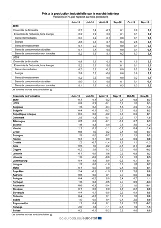 Prix à la production industrielle sur le marché intérieur
Variation en % par rapport au mois précédent
Juin-16 Juil-16 Aoû...