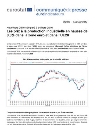 2/2017 - 5 janvier 2017
Novembre 2016 comparé à octobre 2016
Les prix à la production industrielle en hausse de
0,3% dans la zone euro et dans l'UE28
En novembre 2016 par rapport à octobre 2016, les prix à la production industrielle ont augmenté de 0,3% tant dans
la zone euro (ZE19) que dans l'UE28, selon les estimations d’Eurostat, l’office statistique de l'Union
européenne. En octobre 2016, les prix avaient progressé de 0,8% dans la zone euro et de 1,0% dans l'UE28.
En novembre 2016 par rapport à novembre 2015, les prix à la production industrielle ont augmenté de 0,1% dans
la zone euro et de 0,7% dans l’UE28.
95
100
105
110
11-2007
02-2008
05-2008
08-2008
11-2008
02-2009
05-2009
08-2009
11-2009
02-2010
05-2010
08-2010
11-2010
02-2011
05-2011
08-2011
11-2011
02-2012
05-2012
08-2012
11-2012
02-2013
05-2013
08-2013
11-2013
02-2014
05-2014
08-2014
11-2014
02-2015
05-2015
08-2015
11-2015
02-2016
05-2016
08-2016
11-2016
2010=100
Prix à la production industrielle sur le marché intérieur
Zone euro ensemble de l'industrie UE28 ensemble de l'industrie Zone euro ensemble de l'industrie hors énergie UE28 ensemble de l'industrie hors énergie
Comparaisons mensuelles par grands secteurs industriels et par États membres
En novembre 2016 par rapport à octobre 2016 dans la zone euro, la progression de 0,3% des prix à la production
dans l'ensemble de l’industrie est due à des hausses des prix de 0,7% dans le secteur de l'énergie, de 0,5% pour
les biens intermédiaires et de 0,1% pour les biens de consommation non durables, tandis que les prix sont restés
stables pour les biens d’investissement et qu'ils ont diminué de 0,1% pour les biens de consommation durables.
Les prix dans l'ensemble de l’industrie à l’exclusion du secteur de l’énergie ont augmenté de 0,2%.
 