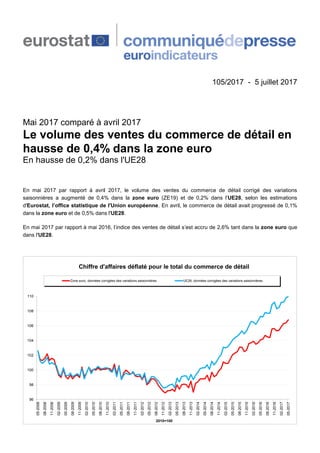 105/2017 - 5 juillet 2017
Mai 2017 comparé à avril 2017
Le volume des ventes du commerce de détail en
hausse de 0,4% dans la zone euro
En hausse de 0,2% dans l'UE28
En mai 2017 par rapport à avril 2017, le volume des ventes du commerce de détail corrigé des variations
saisonnières a augmenté de 0,4% dans la zone euro (ZE19) et de 0,2% dans l’UE28, selon les estimations
d'Eurostat, l’office statistique de l'Union européenne. En avril, le commerce de détail avait progressé de 0,1%
dans la zone euro et de 0,5% dans l'UE28.
En mai 2017 par rapport à mai 2016, l’indice des ventes de détail s’est accru de 2,6% tant dans la zone euro que
dans l'UE28.
96
98
100
102
104
106
108
110
05-2008
08-2008
11-2008
02-2009
05-2009
08-2009
11-2009
02-2010
05-2010
08-2010
11-2010
02-2011
05-2011
08-2011
11-2011
02-2012
05-2012
08-2012
11-2012
02-2013
05-2013
08-2013
11-2013
02-2014
05-2014
08-2014
11-2014
02-2015
05-2015
08-2015
11-2015
02-2016
05-2016
08-2016
11-2016
02-2017
05-2017
2010=100
Chiffre d'affaires déflaté pour le total du commerce de détail
Zone euro, données corrigées des variations saisonnières UE28, données corrigées des variations saisonnières
 