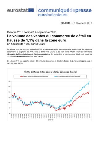 243/2016 - 5 décembre 2016
Octobre 2016 comparé à septembre 2016
Le volume des ventes du commerce de détail en
hausse de 1,1% dans la zone euro
En hausse de 1,2% dans l'UE28
En octobre 2016 par rapport à septembre 2016, le volume des ventes du commerce de détail corrigé des variations
saisonnières a augmenté de 1,1% dans la zone euro (ZE19) et de 1,2% dans l’UE28, selon les estimations
d'Eurostat, l’office statistique de l'Union européenne. En septembre, le commerce de détail avait reculé de
0,4% dans la zone euro et de 0,2% dans l'UE28.
En octobre 2016 par rapport à octobre 2015, l’indice des ventes de détail s’est accru de 2,4% dans la zone euro et
de 3,5% dans l'UE28.
96
98
100
102
104
106
108
10-2007
01-2008
04-2008
07-2008
10-2008
01-2009
04-2009
07-2009
10-2009
01-2010
04-2010
07-2010
10-2010
01-2011
04-2011
07-2011
10-2011
01-2012
04-2012
07-2012
10-2012
01-2013
04-2013
07-2013
10-2013
01-2014
04-2014
07-2014
10-2014
01-2015
04-2015
07-2015
10-2015
01-2016
04-2016
07-2016
10-2016
2010=100
Chiffre d'affaires déflaté pour le total du commerce de détail
Zone euro, données corrigées des variations saisonnières UE28, données corrigées des variations saisonnières
 