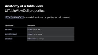 UITableViewCell properties
Anatomy of a table view
Cell property Description
textLabel UILabel for the title
detailTextLab...
