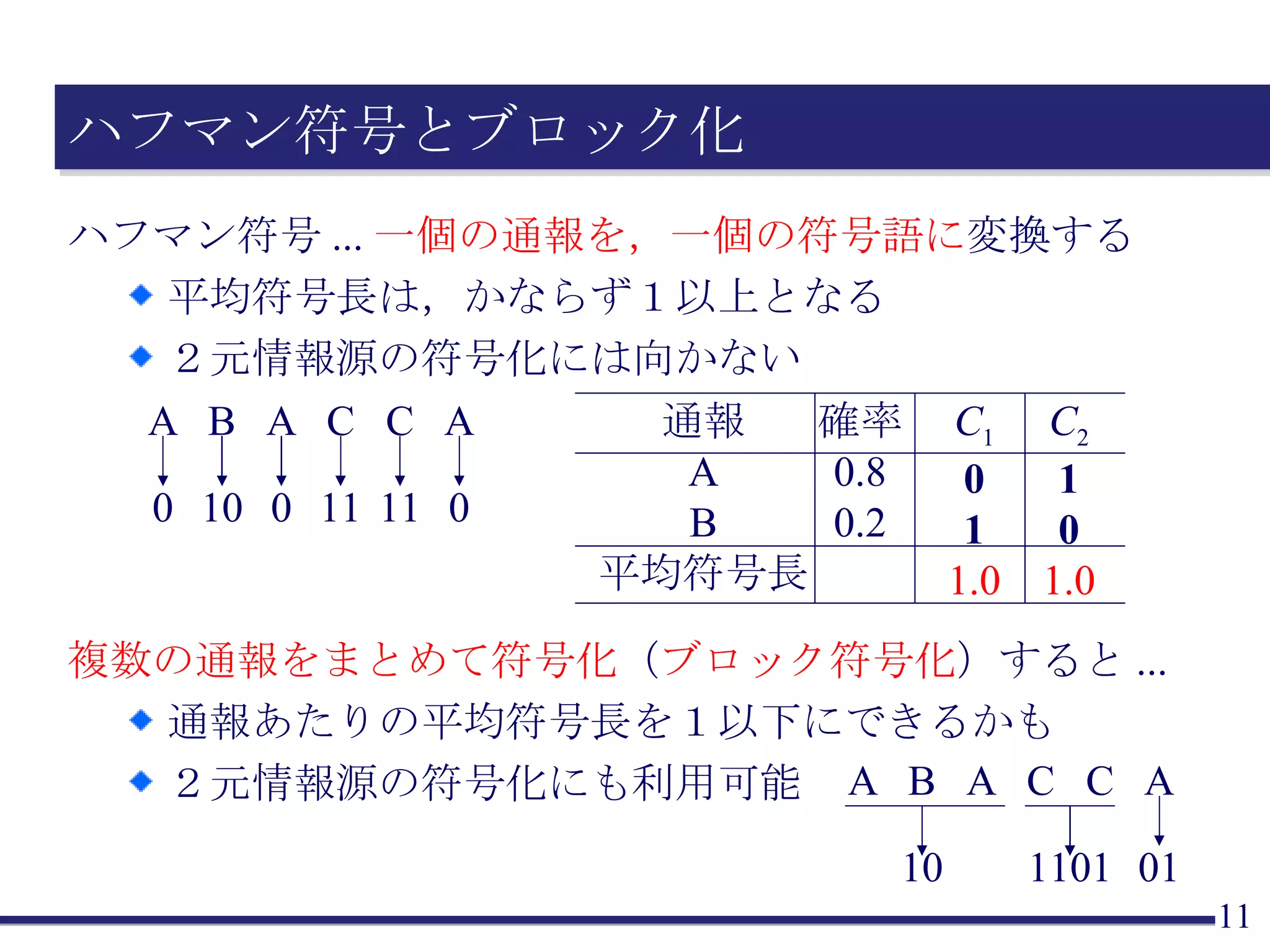ハフマン符号とブロック化 ハフマン符号... 一個の通報を，一個の符号語に 変換する 平均符号長は，かならず１以上となる ２元情報源の符号化には向かない 複数の通報をまとめて符号化 （ ブロック符号化 ）すると ... 通報あたりの平均符号長を１以下にできるかも ２元情報源の符号化にも利用可能 A B 10 A C C 1101 A 01 A 0 B 10 A 0 C 11 C 11 A 0 通報 A B 平均符号長 確率 0.8 0.2 C 1 0 1 1.0 C 2 1 0 1.0 