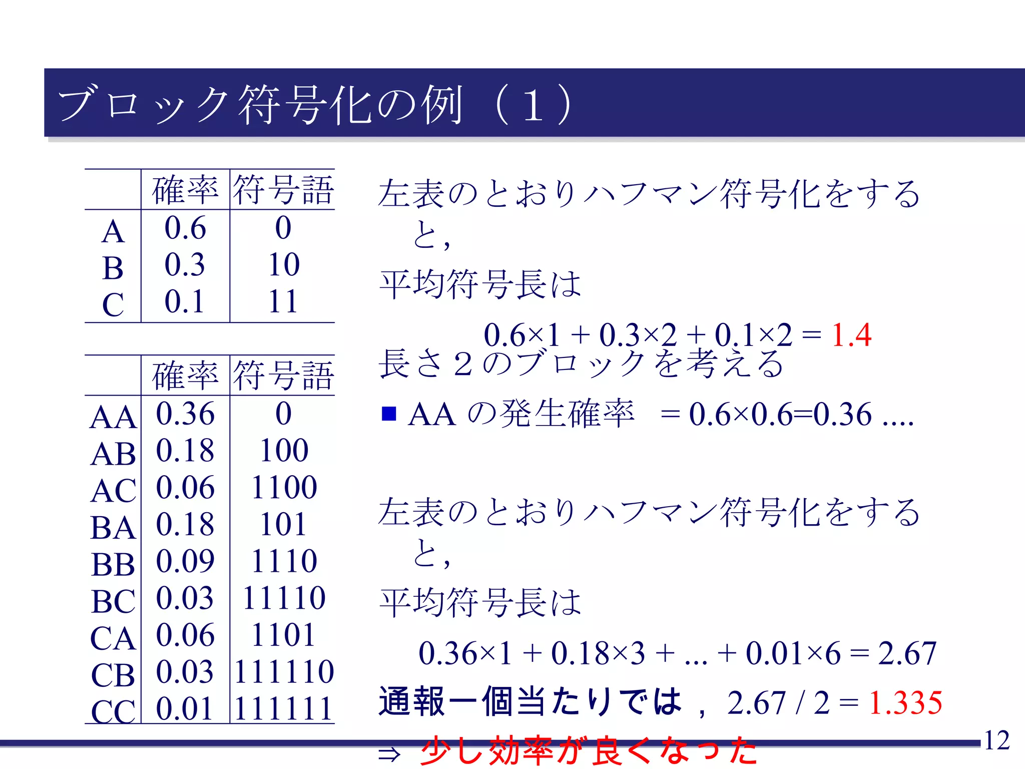 ブロック符号化の例（１） 左表のとおりハフマン符号化をすると， 平均符号長は 0.6 ×1 + 0.3×2 + 0.1×2 =  1.4 長さ２のブロックを考える AA の発生確率  = 0.6 ×0.6=0.36 .... 左表のとおりハフマン符号化をすると， 平均符号長は 0.36 ×1 + 0.18×3 + ... + 0.01×6 = 2.67 通報一個当たりでは， 2.67 / 2 =  1.335 ⇒  少し効率が良くなった A B C 確率 0.6 0.3 0.1 符号語 0 10 11 AA AB AC BA BB BC CA CB CC 確率 0.36 0.18 0.06 0.18 0.09 0.03 0.06 0.03 0.01 符号語 0 100 1100 101 1110 11110 1101 111110 111111 