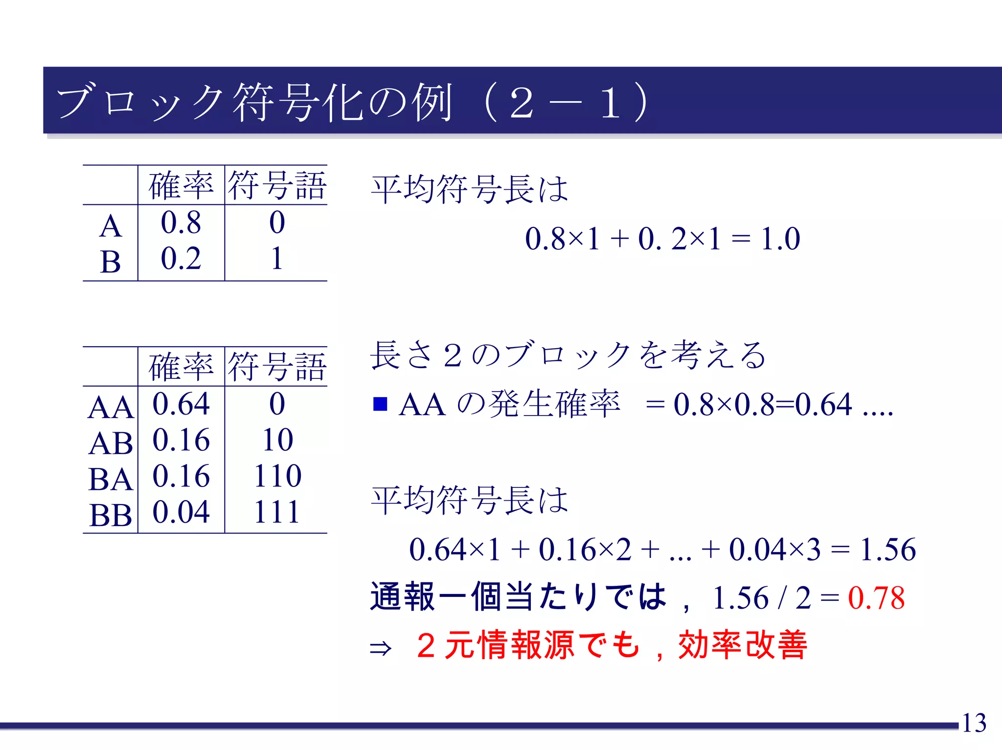 ブロック符号化の例（２－１） 平均符号長は 0.8×1 + 0. 2×1 = 1.0 長さ２のブロックを考える AA の発生確率  = 0.8 ×0.8=0.64 .... 平均符号長は 0.64 ×1 + 0.16×2 + ... + 0.04×3 = 1.56 通報一個当たりでは， 1.56 / 2 =  0.78 ⇒  ２元情報源でも，効率改善 A B 確率 0.8 0.2 符号語 0 1 AA AB BA BB 確率 0.64 0.16 0.16 0.04 符号語 0 10 110 111 