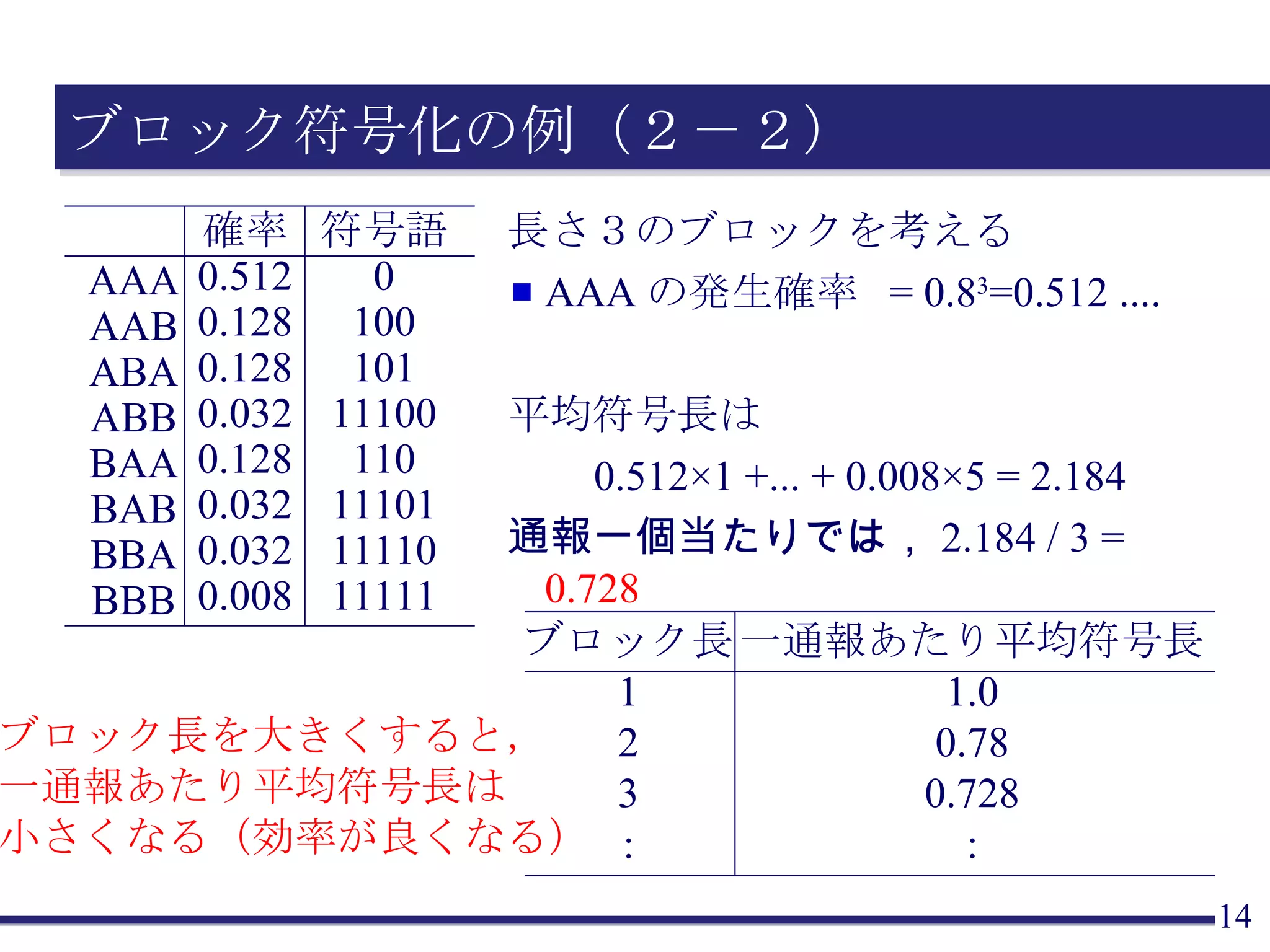 ブロック符号化の例（２－２） 長さ３のブロックを考える AAA の発生確率  = 0.8 3 =0.512 .... 平均符号長は 0.512 ×1 +... + 0.008×5 = 2.184 通報一個当たりでは， 2.184 / 3 =  0.728 ブロック長を大きくすると， 一通報あたり平均符号長は 小さくなる（効率が良くなる） AAA AAB ABA ABB BAA BAB BBA BBB 確率 0.512 0.128 0.128 0.032 0.128 0.032 0.032 0.008 符号語 0 100 101 11100 110 11101 11110 11111 ブロック長 1 2 3 : 一通報あたり平均符号長 1.0 0.78 0.728 : 