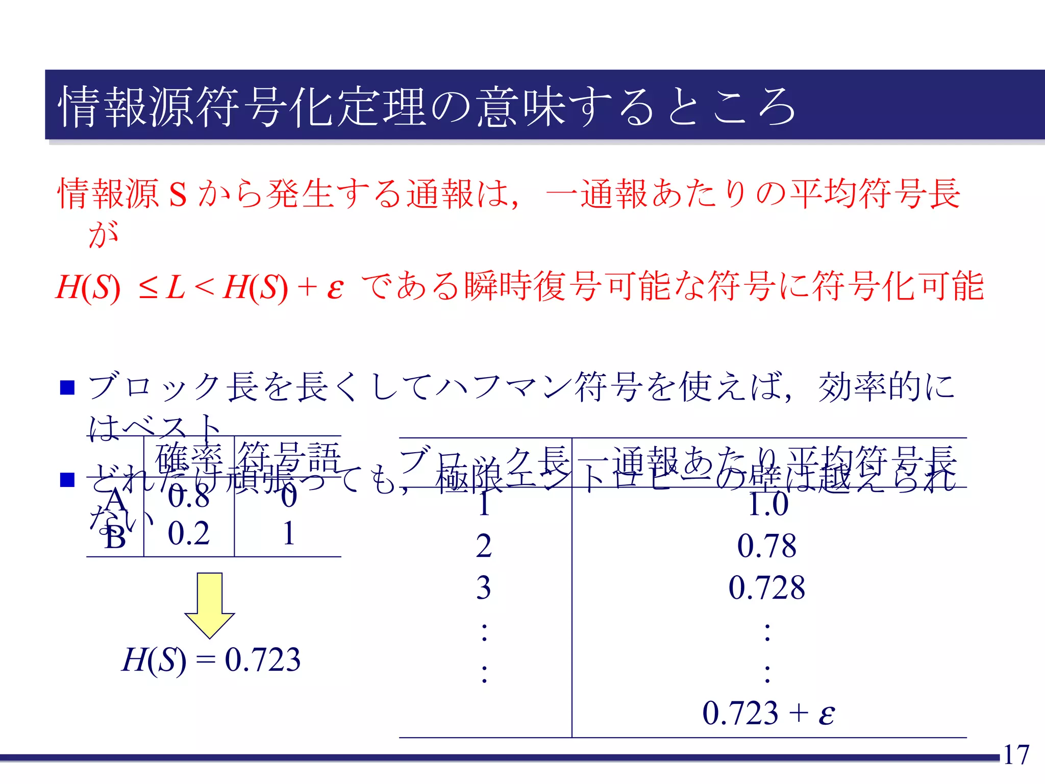 情報源符号化定理の意味するところ 情報源 S から発生する通報は，一通報あたりの平均符号長が H ( S )     L  <  H ( S ) +    である瞬時復号可能な符号に符号化可能 ブロック長を長くしてハフマン符号を使えば，効率的にはベスト どれだけ頑張っても，極限エントロピーの壁は越えられない ブロック長 1 2 3 : : 一通報あたり平均符号長 1.0 0.78 0.728 : : 0.723 +   H ( S ) = 0.723 A B 確率 0.8 0.2 符号語 0 1 