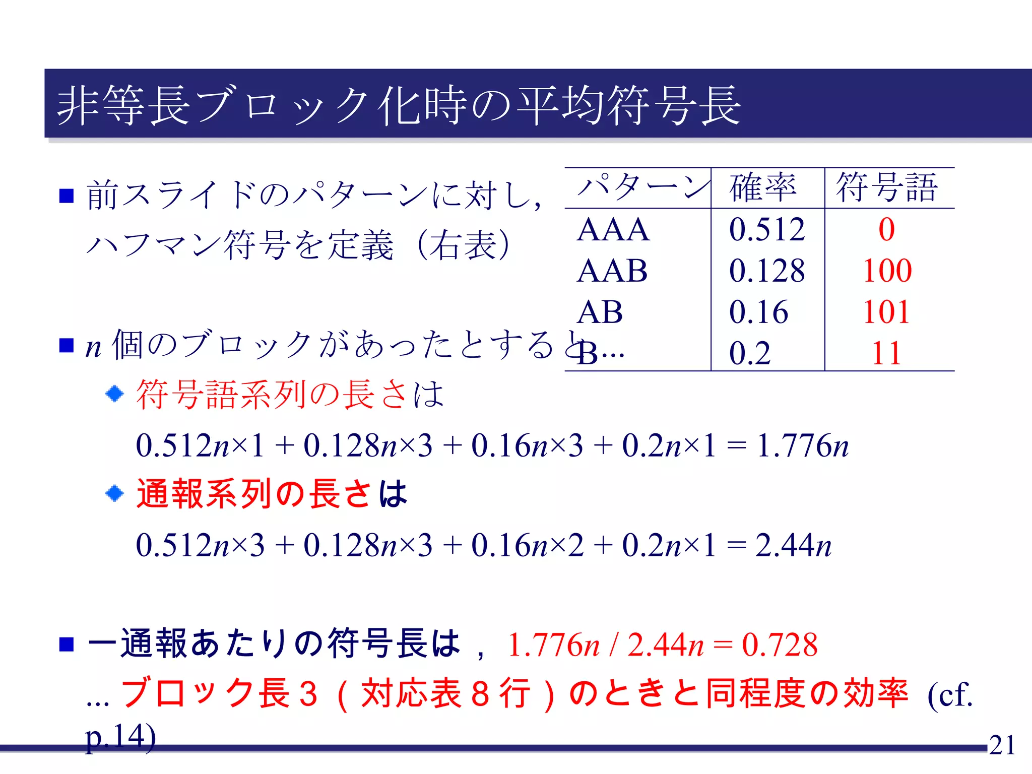 非等長ブロック化時の平均符号長 前スライドのパターンに対し， ハフマン符号を定義（右表） n 個のブロックがあったとすると ... 符号語系列の長さ は 0.512 n ×1 + 0.128 n ×3 + 0.16 n ×3 + 0.2 n ×1 = 1.776 n 通報系列の長さ は 0.512 n ×3 + 0.128 n ×3 + 0.16 n ×2 + 0.2 n ×1 = 2.44 n 一通報あたりの符号長は， 1.776 n  / 2.44 n   = 0.728 ... ブロック長３（対応表８行）のときと同程度の効率   (cf. p.14)  パターン AAA AAB AB B 確率 0.512 0.128 0.16 0.2 符号語 0 100 101 11 