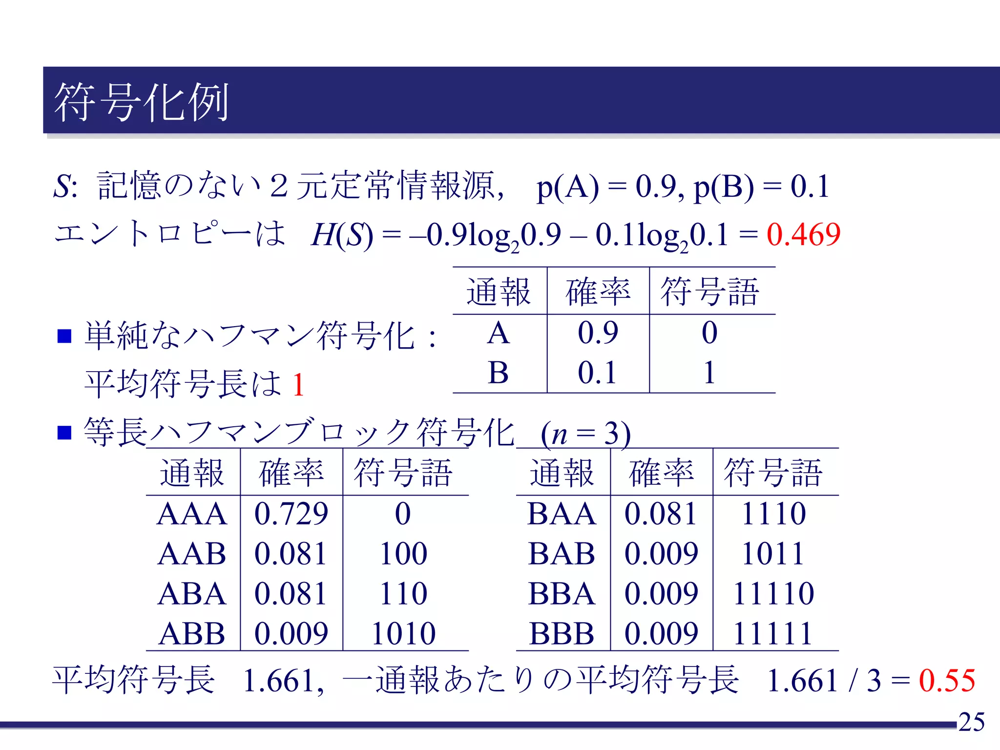 符号化例 S :  記憶のない２元定常情報源， p(A) = 0.9, p(B) = 0.1 エントロピーは  H ( S ) = –0.9log 2 0.9 – 0.1log 2 0.1 =  0.469 単純なハフマン符号化： 平均符号長は 1 等長ハフマンブロック符号化  ( n  = 3) 平均符号長  1.661,  一通報あたりの平均符号長  1.661 / 3 =  0.55 通報 A B 確率 0.9 0.1 符号語 0 1 通報 AAA AAB ABA ABB 確率 0.729 0.081 0.081 0.009 符号語 0 100 110 1010 通報 BAA BAB BBA BBB 確率 0.081 0.009 0.009 0.009 符号語 1110 1011 11110 11111 