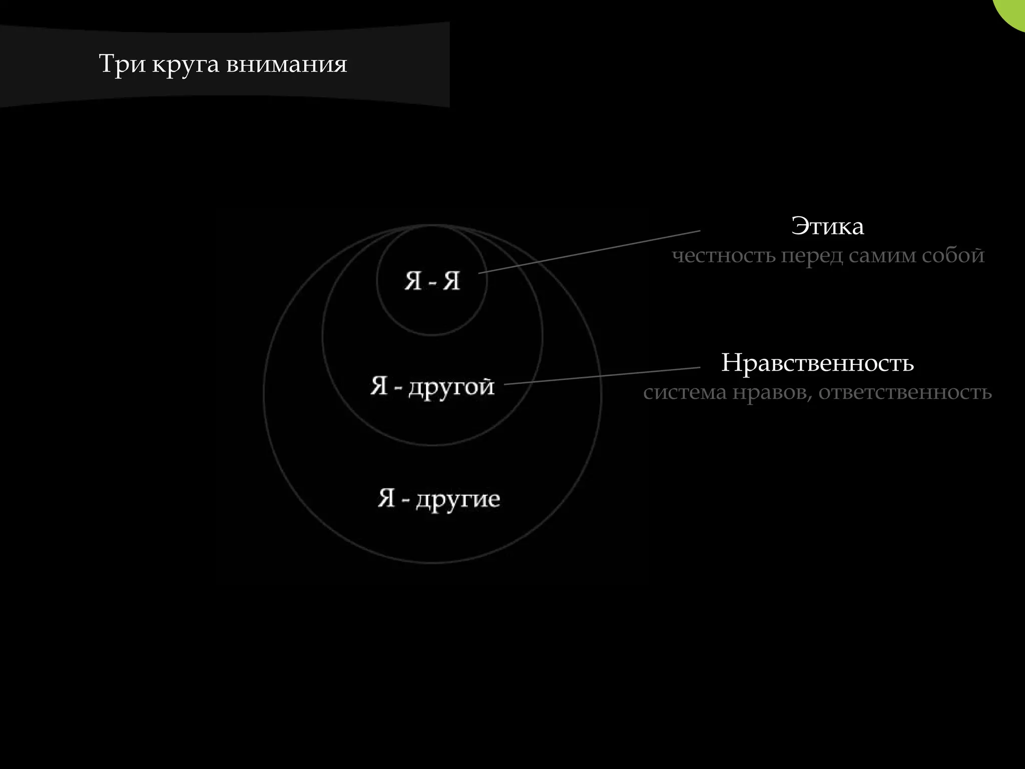 Три круга внимания




                                  Этика
                       честность перед самим собой



                           Нравственность
                     система нравов, ответственность
 