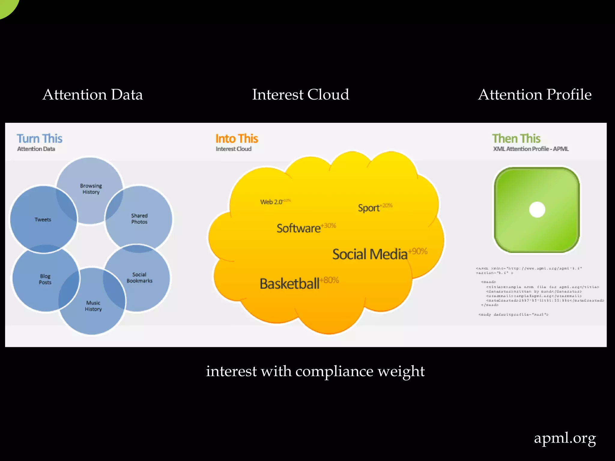 Attention Data         Interest Cloud              Attention Profile




                 interest with compliance weight



                                                           apml.org
 