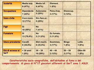 Caratteristiche socio-anagrafiche, dell’abitudine al fumo e del comportamento  di gioco di N°17 giocatori afferenti al SerT zona 1 ASL9. Oltre 60 1 (6%) 50 – 59 3 (17%) 40 – 49 2 (12%) 30 – 39 10 (59%) < 30 anni 1 (6%) Età di accesso al SerT Lotto 1 (6%) Bingo 1 (6%) Scommes. 3 (17%) Slot machi. 6 (35,5%) Cavalli 6 (35,5%) Gioco prevalente Ex fumato. 2 (11,8%) No 2 (11,8%) Si 13 (76,4%) Fumatore No 7 (41%) Si 10 (59%) Figli Sin./fam.or. 5 (29%) Coni./conv. 12 (71%) Stato civile Disoccup. 2 (12%) Pens./Cas. 3 (17%) Autonomo 5 (29%) Dipendente 7 (42%) Occupazione Element. 1 (6%) Media inf. 8 (47%) Media sup. 8 (47%) Scolarità 