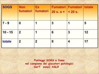 Punteggi SOGS e fumo  nel campione dei giocatori patologici  SerT  zona1 ASL9  17 4 9 2 2 totale 12 3 6 1 2 10 - 15 5 1 3 1 0 7 - 9 totale Fumatori < 20 s. Fumatori 20 s. o +   Ex fumatori Non fumatori SOGS  