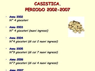 CASISTICA. PERIODO 2002-2007 Anno 2002 N° 4 giocatori   Anno 2003 N° 4 giocatori (nuovi ingressi) Anno 2004 N°4 giocatori (di cui 2 nuovi ingressi) Anno 2005 N°9 giocatori (di cui 7 nuovi ingressi) Anno 2006 N°7 giocatori (di cui 4 nuovi ingressi) Anno 2007 N°11 giocatori (di cui 6 nuovi ingressi) 