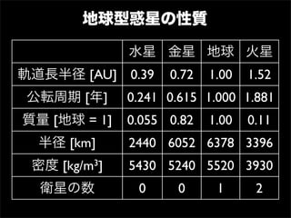 地球型惑星の性質

              水星 金星 地球 火星
軌道長半径 [AU]    0.39   0.72   1.00   1.52
公転周期 [年]      0.241 0.615 1.000 1.881
質量 [地球 = 1]   0.055 0.82    1.00   0.11
  半径 [km]     2440 6052 6378 3396
 密度 [kg/m3]   5430 5240 5520 3930
  衛星の数         0      0      1      2
 