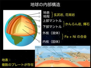 地球の内部構造
             地表
             地殻 }
                玄武岩, 花崗岩
             上部マントル
             下部マントル   }
                     かんらん岩, 輝石

             外核（液体）
                      } Fe + Ni の合金
             内核（固体）




地表：
複数のプレートが存在
 
