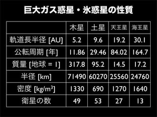 巨大ガス惑星・氷惑星の性質

              木星 土星        天王星 海王星

軌道長半径 [AU]     5.2   9.6   19.2   30.1
公転周期 [年]      11.86 29.46 84.02 164.7
質量 [地球 = 1]   317.8 95.2   14.5   17.2
  半径 [km]     71490 60270 25560 24760
 密度 [kg/m3]   1330   690   1270 1640
  衛星の数         49    53    27     13
 