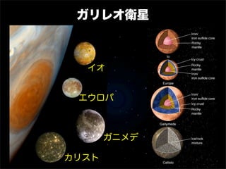 ガリレオ衛星



  イオ


 エウロパ



       ガニメデ

カリスト
 