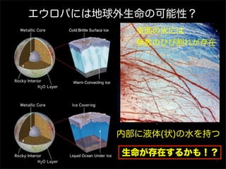 エウロパには地球外生命の可能性？
          表面の氷には
          無数のひび割れが存在




        内部に液体(状)の水を持つ

        生命が存在するかも！？
 