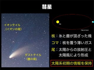 彗星


イオンテイル
（イオンの尾）

                    核：氷と塵が混ざった塊
                    コマ：核を覆う薄いガス
                    尾：太陽からの放射圧と
          ダストテイル      太陽風により形成
          （塵の尾）
                    太陽系初期の情報を保持
 
