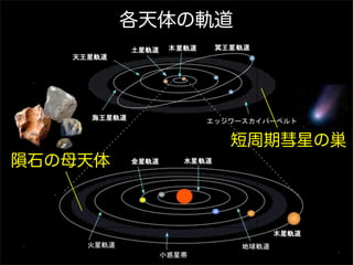 各天体の軌道




              短周期彗星の巣
隕石の母天体
 