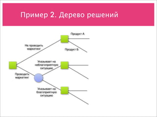 Пример 2. Дерево решений

                                 Продукт А



      Не проводить
       маркетинг              Продукт Б



              Указывает на
            неблагоприятную
                ситуацию

Проводить
маркетинг



              Указывает на
             благоприятную
                ситуацию
 