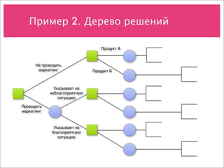 Пример 2. Дерево решений

                                 Продукт А



      Не проводить
       маркетинг              Продукт Б



              Указывает на
            неблагоприятную
                ситуацию

Проводить
маркетинг



              Указывает на
             благоприятную
                ситуацию
 