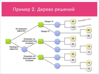 Пример 2. Дерево решений

                                                            нт есть
                                                   —К онкуре
                                 Продукт А   40
                                                             нта нет
                                                   —К онкуре
                                             100
      Не проводить
       маркетинг              Продукт Б
                                                               80

                                                               80
              Указывает на                   35
            неблагоприятную
                ситуацию
                                             95
Проводить                                                      75
маркетинг
                                                               75
                                             35
              Указывает на
             благоприятную
                ситуацию                     95
                                                               75

                                                               75
 