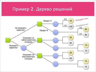 Пример 2. Дерево решений

                                             0,3                  нт есть
                                                         —К онкуре
                                 Продукт А         40
                                                                   нта нет
                                             0,7         —К онкуре
                                                   100         0,3
      Не проводить
       маркетинг              Продукт Б
                                                                     80

                                                               0,7
                                                                     80
              Указывает на                         35
            неблагоприятную
                ситуацию
                                                   95
Проводить                                                            75
маркетинг
                                                                     75
                                                   35
              Указывает на
             благоприятную
                ситуацию                           95
                                                                     75

                                                                     75
 
