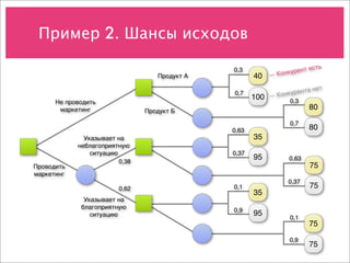Пример 2. Шансы исходов

                                               0,3                   нт есть
                                                            —К онкуре
                                   Продукт А          40
                                                                      нта нет
                                               0,7          —К онкуре
                                                      100         0,3
      Не проводить
       маркетинг                Продукт Б
                                                                         80

                                                                  0,7
                                               0,63                      80
              Указывает на                            35
            неблагоприятную
                ситуацию                       0,37
                                                      95          0,63
                         0,38
Проводить                                                                75
маркетинг
                                                                  0,37
                         0,62                  0,1                       75
                                                      35
              Указывает на
             благоприятную                     0,9
                ситуацию                              95          0,1
                                                                         75

                                                                  0,9
                                                                         75
 
