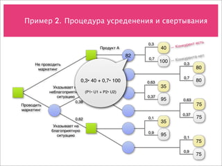 Пример 2. 
 Процедура усреденения и свертывания


                                                       0,3                   нт есть
                                                                    —К онкуре
                                     Продукт А                40
                                                  82                          нта нет
                                                       0,7          —К онкуре
                                                              100         0,3
      Не проводить
       маркетинг                 Продукт Б
                                                                                 80

                                                                          0,7
                             0,3• 40 + 0,7• 100        0,63                      80
              Указывает на                                    35
            неблагоприятную (P1• U1 + P2• U2)
                ситуацию                               0,37
                                                              95          0,63
                         0,38
Проводить                                                                        75
маркетинг
                                                                          0,37
                        0,62                           0,1                       75
                                                              35
              Указывает на
             благоприятную                             0,9
                ситуацию                                      95          0,1
                                                                                 75

                                                                          0,9
                                                                                 75
 