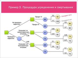 Пример 2. 
 Процедура усреденения и свертывания


                                                    0,3                   нт есть
                                                                 —К онкуре
                                   Продукт А               40
                                               82                          нта нет
                                                    0,7          —К онкуре
                                                           100         0,3
      Не проводить
       маркетинг                Продукт Б
                                                                              80
                                               80
                                                                       0,7
                                                    0,63                      80
              Указывает на                                 35
            неблагоприятную                    57
                ситуацию                            0,37
                                                           95          0,63
                         0,38
Проводить                                                                     75
маркетинг                                      75
                                                                       0,37
                         0,62                       0,1                       75
                                                           35
              Указывает на
             благоприятную                     89
                                                    0,9
                ситуацию                                   95          0,1
                                                                              75
                                               75
                                                                       0,9
                                                                              75
 
