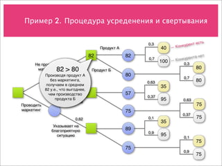 Пример 2. 
 Процедура усреденения и свертывания


                                                           0,3                   нт есть
                                                                        —К онкуре
                                          Продукт А               40
                                     82               82                          нта нет
                                                           0,7          —К онкуре
                                                                  100         0,3
      Не проводить
       маркетинг  82 > 80             Продукт Б
                                                                                     80
            Производя продукт А                       80
                                                                              0,7
               без маркетинга,
                                                           0,63                      80
             получаем в среднем
                 Указывает на                                     35
            82 у.е., что выгоднее,
               неблагоприятную                        57
              чем производство
                   ситуацию                                0,37
                  продукта Б                                      95          0,63
                             0,38
Проводить                                                                            75
маркетинг                                             75
                                                                              0,37
                            0,62                           0,1                       75
                                                                  35
                Указывает на
               благоприятную                          89
                                                           0,9
                  ситуацию                                        95          0,1
                                                                                     75
                                                      75
                                                                              0,9
                                                                                     75
 
