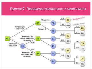Пример 2. 
 Процедура усреденения и свертывания


                                                           0,3                   нт есть
                                                                        —К онкуре
                                          Продукт А               40
                                     82               82                          нта нет
                                                           0,7          —К онкуре
                                                                  100         0,3
           Не проводить
            маркетинг                 Продукт Б
                                                                                     80
                                                      80
                                                                              0,7
                                                           0,63                      80
                   Указывает на                                   35
84               неблагоприятную     75               57
                     ситуацию                              0,37
                                                                  95          0,63
                              0,38
     Проводить                                                                       75
     маркетинг    84                                  75
                                                                              0,37
                              0,62                         0,1                       75
                                                                  35
                   Указывает на
                  благоприятную      89               89
                                                           0,9
                     ситуацию                                     95          0,1
                                                                                     75
                                                      75
                                                                              0,9
                                                                                     75
 