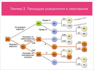 Пример 2. 
 Процедура усреденения и свертывания


                                                           0,3                   нт есть
                                                                        —К онкуре
                                          Продукт А               40
                                     82               82                          нта нет
                                                           0,7          —К онкуре
                                                                  100         0,3
           Не проводить
            маркетинг                 Продукт Б
                                                                                     80
                                                      80
                                                                              0,7
                                                           0,63                      80
                   Указывает на                                   35
84               неблагоприятную     75               57
                     ситуацию                              0,37
                                                                  95          0,63
                              0,38
     Проводить                              Б                                        75
     маркетинг    84                                  75
                                                                              0,37
                              0,62                         0,1                       75
                                                                  35
                   Указывает на                 А
                  благоприятную      89               89
                                                           0,9
                     ситуацию                                     95          0,1
                                                                                     75
                                                      75
                                                                              0,9
                                                                                     75
 