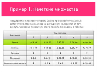 Пример 1. Нечеткие множества

     Предприятие планирует открыть цех по производству бумажных
     самолетиков. Приемлемая норма доходности колеблется от 10%
     до 30%. Основные показатели этого проекта приведены в таблице:

                                                Год прогноза
      Показатель
                            1          2             3            4           5

        Заказы           0, 6, 10   0, 10, 20     0, 20, 30    0, 30, 40   0, 40, 50


       Выручка           0, 6, 10   0, 10, 20     0, 20, 30    0, 30, 40   0, 40, 50


       Зарплата             2          2             2            2           2

      Материалы          0, 3, 5    0, 5, 10      0, 10, 15    0, 15, 20   0, 20, 25


Дополнительные затраты      2        0, 2, 4       0, 4, 8     0, 8, 20    0, 20, 40
 