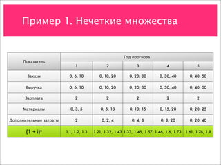 Пример 1. Нечеткие множества


                                                         Год прогноза
      Показатель
                              1                 2               3                4                5

        Заказы             0, 6, 10         0, 10, 20       0, 20, 30        0, 30, 40        0, 40, 50

       Выручка             0, 6, 10         0, 10, 20       0, 20, 30        0, 30, 40        0, 40, 50

       Зарплата               2                 2               2                2                2

      Материалы            0, 3, 5           0, 5, 10        0, 10, 15       0, 15, 20        0, 20, 25

Дополнительные затраты        2              0, 2, 4          0, 4, 8         0, 8, 20        0, 20, 40


       (1 + i)n          1.1, 1.2, 1.3   1.21, 1.32, 1.43 1.33, 1.45, 1.57 1.46, 1.6, 1.73 1.61, 1.76, 1.9
 