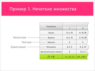 Пример 1. Нечеткие множества


                                                                         Год пр
                     Показатель
                                             1                 2

                       Заказы             0, 6, 10         0, 10, 20        0, 2


 Нечеткие             Выручка             0, 6, 10         0, 10, 20        0, 2


      Четкие          Зарплата               2                 2


Зависимые            Материалы            0, 3, 5           0, 5, 10        0, 1

               Дополнительные затраты        2              0, 2, 4          0,


                      (1 + i)n          1.1, 1.2, 1.3   1.21, 1.32, 1.43 1.33, 1
 