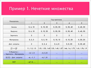 Пример 1. Нечеткие множества

                                                         Год прогноза
     Показатель
                              1                 2               3                4                5

        Заказы             0, 6, 10         0, 10, 20       0, 20, 30        0, 30, 40        0, 40, 50

       Выручка             0, 6, 10         0, 10, 20       0, 20, 30        0, 30, 40        0, 40, 50

      Зарплата                2                 2               2                2                2

      Материалы            0, 3, 5           0, 5, 10        0, 10, 15       0, 15, 20        0, 20, 25

     Доп. затраты             2              0, 2, 4          0, 4, 8         0, 8, 20        0, 20, 40

       (1 + i)n          1.1, 1.2, 1.3   1.21, 1.32, 1.43 1.33, 1.45, 1.57 1.46, 1.6, 1.73 1.61, 1.76, 1.9

      1) Выручка –
                           –2, 1, 3         –2, 3, 8            …                …               …
– Зарплата – Материалы

 2) [1] – Доп. затраты    –4, –1, 1         –6, 1, 8            …                …               …

         DCF             –4/1.3, …             …                …                …               …
 