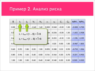 Пример 2. Анализ риска

 ß      I1     I2     V1     V2      r1      r2      C1     C2     NPV1 NPV2

0.00   0.80   1.20   –0.40   1.60   0.020   0.260   –0.50   1.50   –2.020   3.720


0.20   0.84   1.16   –0.20   1.40   0.044   0.236   –0.30   1.30   –1.612   2.928
       I1 = Imin•(1 – ß) + I•ß
0.40   0.88
       I2 = Imax•(1 –0.00 + I•ß
              1.12
                      ß)     1.20   0.068   0.212   –0.10   1.10   –1.176   2.199


0.50   0.90   1.10   0.10    1.10   0.08    0.20    0.00    1.00   –0.947   1.855


0.60   0.92   1.08   0.20    1.00   0.092   0.188   0.10    0.90   –0.710   1.526


0.80   0.96   1.04   0.40    0.80   0.116   0.164   0.30    0.70   –0.211   0.903


1.00   1.00   1.00   0.60    0.60   0.140   0.140   0.50    0.50   0.325    0.325
 